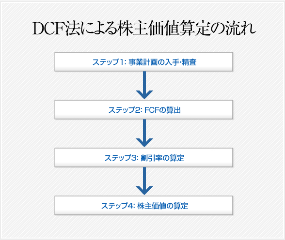 ディスカウント・キャッシュ・フロー法（DCF法）[インカムアプローチ]/M&Aの専門会社ビザイン M&Aバンク